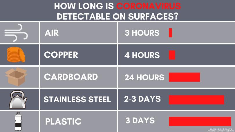 Coronavirus on Surfaces