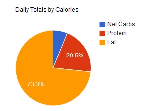 track carbs on a chart