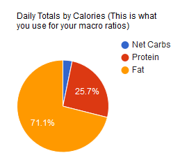 Keto Macros in MyFitnessPal